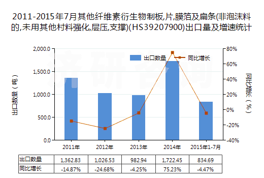 2011-2015年7月其他纖維素衍生物制板,片,膜箔及扁條(非泡沫料的,未用其他村料強(qiáng)化,層壓,支撐)(HS39207900)出口量及增速統(tǒng)計(jì)